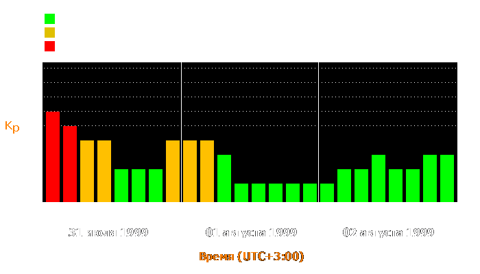 Состояние магнитосферы Земли с 31 июля по 2 августа 1999 года