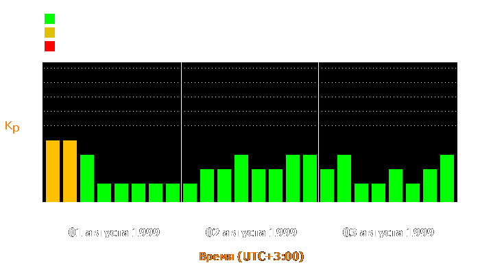 Состояние магнитосферы Земли с 1 по 3 августа 1999 года