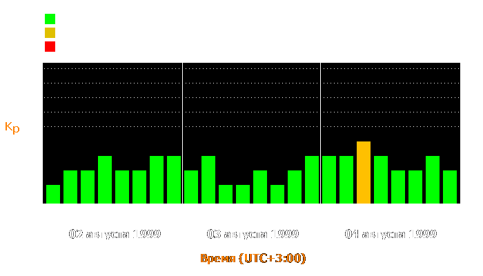 Состояние магнитосферы Земли с 2 по 4 августа 1999 года