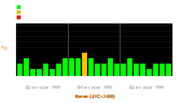 Состояние магнитосферы Земли с 3 по 5 августа 1999 года