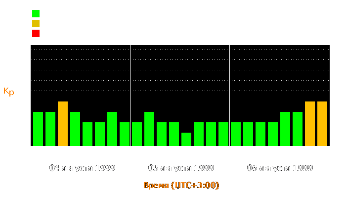 Состояние магнитосферы Земли с 4 по 6 августа 1999 года