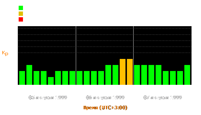 Состояние магнитосферы Земли с 5 по 7 августа 1999 года