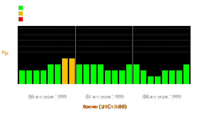 Состояние магнитосферы Земли с 6 по 8 августа 1999 года