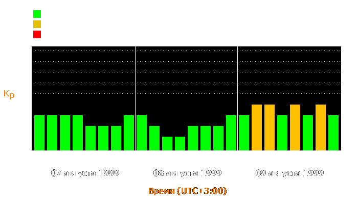 Состояние магнитосферы Земли с 7 по 9 августа 1999 года