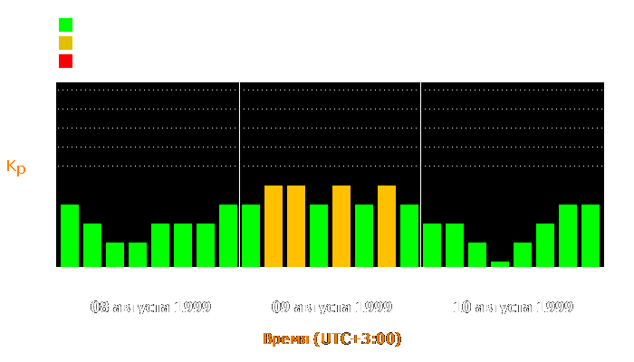 Состояние магнитосферы Земли с 8 по 10 августа 1999 года