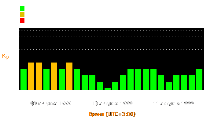 Состояние магнитосферы Земли с 9 по 11 августа 1999 года