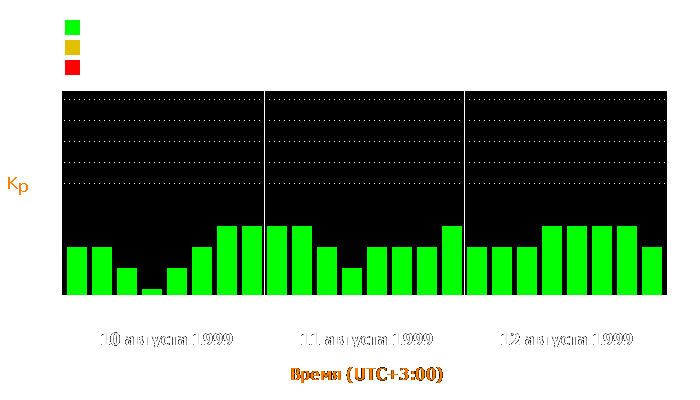 Состояние магнитосферы Земли с 10 по 12 августа 1999 года