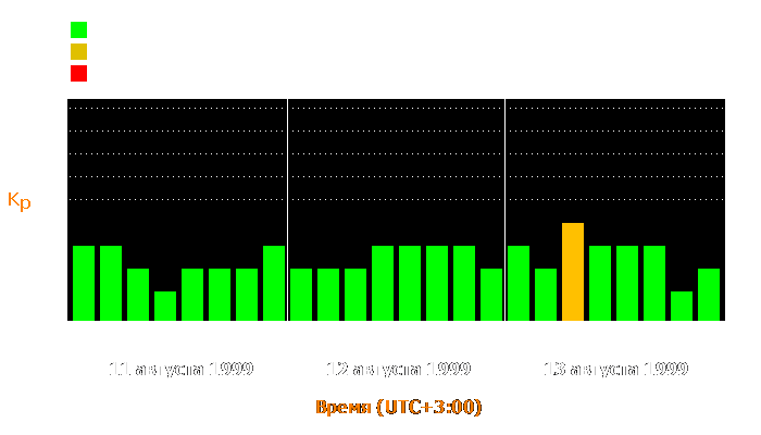 Состояние магнитосферы Земли с 11 по 13 августа 1999 года