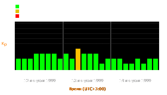 Состояние магнитосферы Земли с 12 по 14 августа 1999 года