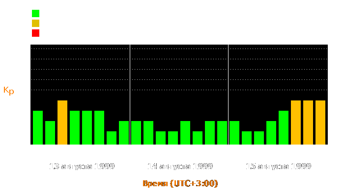 Состояние магнитосферы Земли с 13 по 15 августа 1999 года