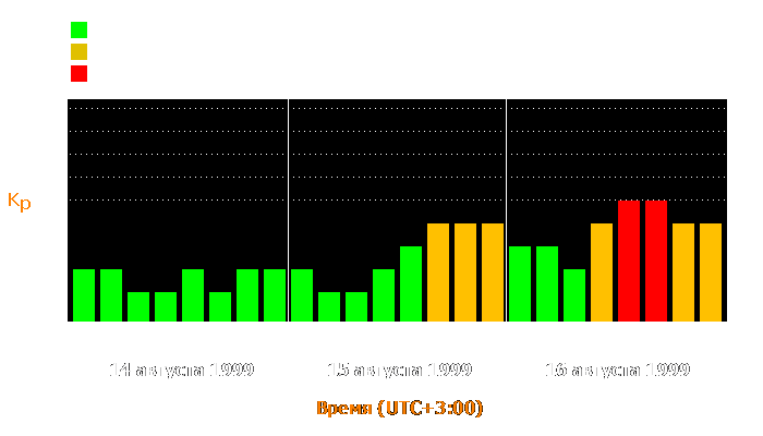 Состояние магнитосферы Земли с 14 по 16 августа 1999 года