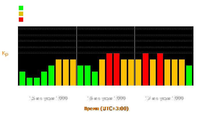 Состояние магнитосферы Земли с 15 по 17 августа 1999 года