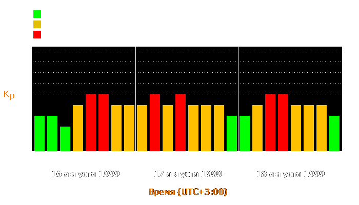 Состояние магнитосферы Земли с 16 по 18 августа 1999 года