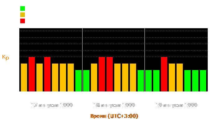 Состояние магнитосферы Земли с 17 по 19 августа 1999 года