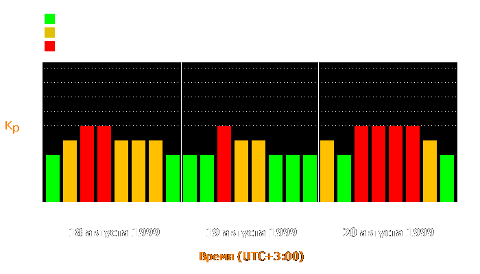 Состояние магнитосферы Земли с 18 по 20 августа 1999 года