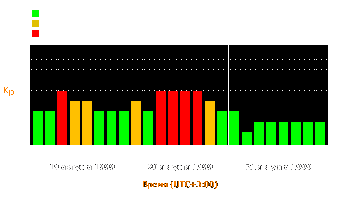 Состояние магнитосферы Земли с 19 по 21 августа 1999 года