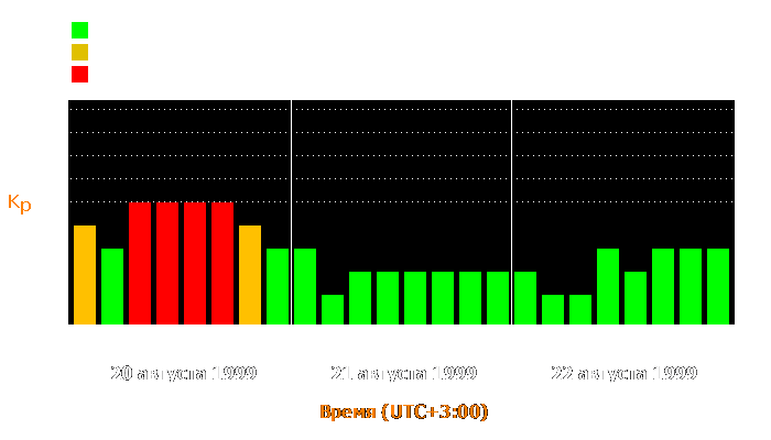 Состояние магнитосферы Земли с 20 по 22 августа 1999 года