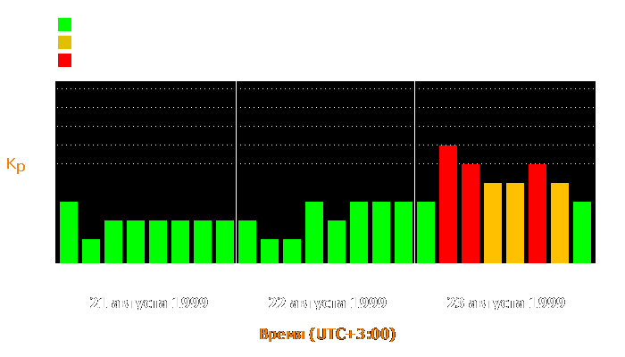 Состояние магнитосферы Земли с 21 по 23 августа 1999 года