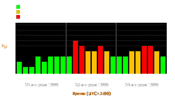 Состояние магнитосферы Земли с 22 по 24 августа 1999 года