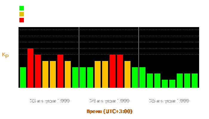 Состояние магнитосферы Земли с 23 по 25 августа 1999 года