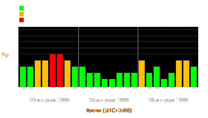 Состояние магнитосферы Земли с 24 по 26 августа 1999 года