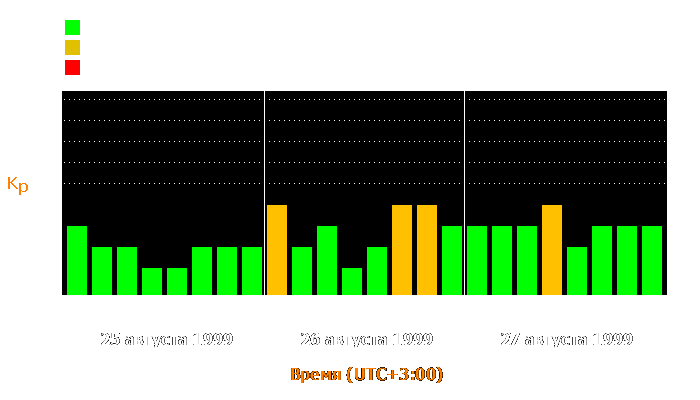 Состояние магнитосферы Земли с 25 по 27 августа 1999 года