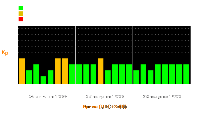 Состояние магнитосферы Земли с 26 по 28 августа 1999 года