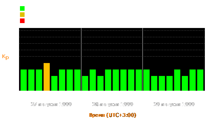 Состояние магнитосферы Земли с 27 по 29 августа 1999 года