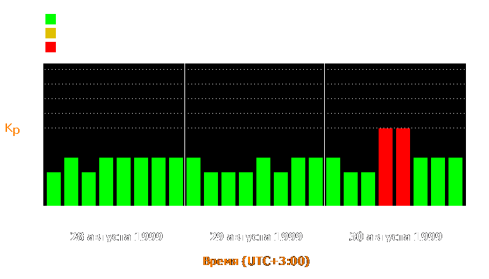 Состояние магнитосферы Земли с 28 по 30 августа 1999 года