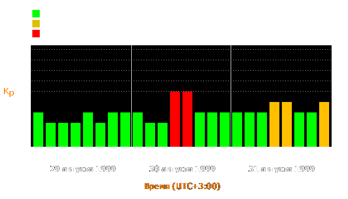 Состояние магнитосферы Земли с 29 по 31 августа 1999 года