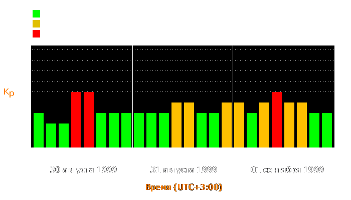 Состояние магнитосферы Земли с 30 августа по 1 сентября 1999 года