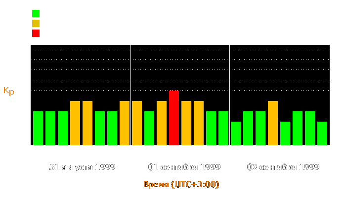 Состояние магнитосферы Земли с 31 августа по 2 сентября 1999 года