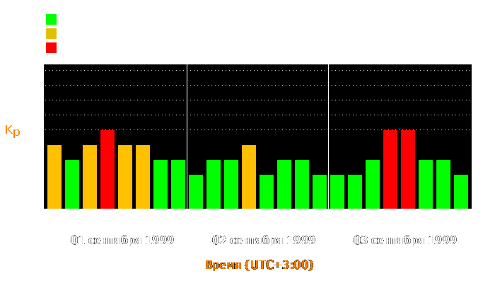 Состояние магнитосферы Земли с 1 по 3 сентября 1999 года