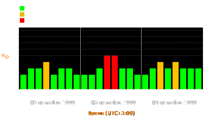 Состояние магнитосферы Земли с 2 по 4 сентября 1999 года