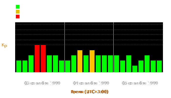 Состояние магнитосферы Земли с 3 по 5 сентября 1999 года