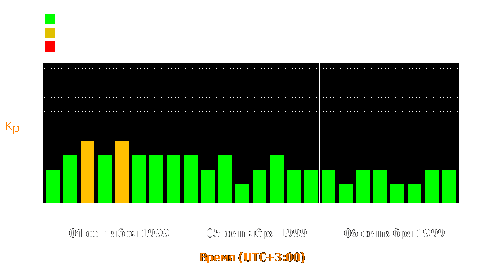 Состояние магнитосферы Земли с 4 по 6 сентября 1999 года