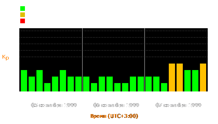 Состояние магнитосферы Земли с 5 по 7 сентября 1999 года