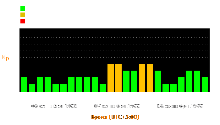 Состояние магнитосферы Земли с 6 по 8 сентября 1999 года