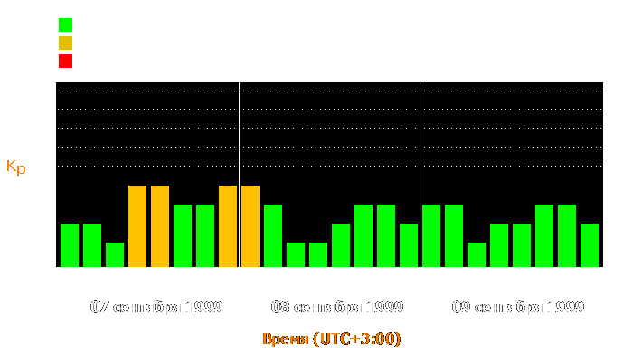 Состояние магнитосферы Земли с 7 по 9 сентября 1999 года