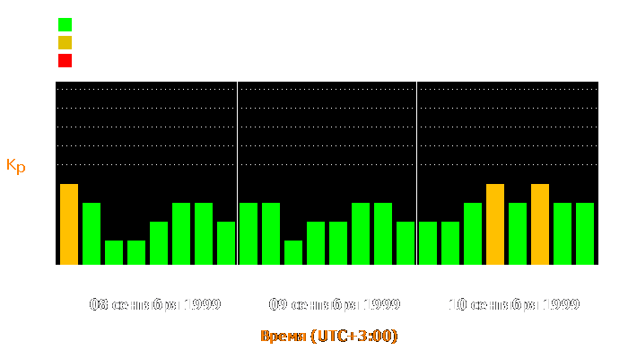 Состояние магнитосферы Земли с 8 по 10 сентября 1999 года