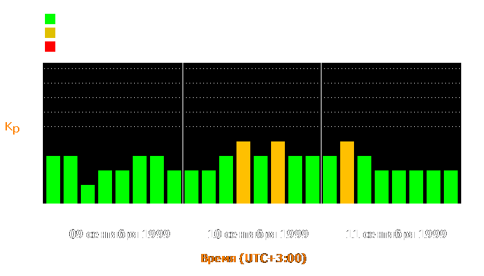 Состояние магнитосферы Земли с 9 по 11 сентября 1999 года