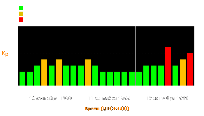 Состояние магнитосферы Земли с 10 по 12 сентября 1999 года