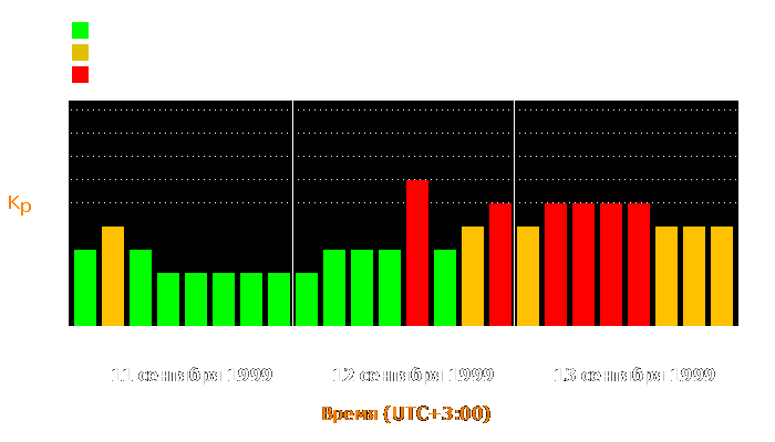 Состояние магнитосферы Земли с 11 по 13 сентября 1999 года