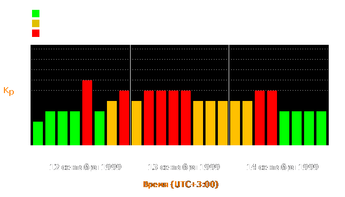 Состояние магнитосферы Земли с 12 по 14 сентября 1999 года