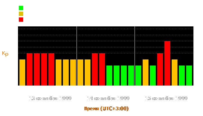 Состояние магнитосферы Земли с 13 по 15 сентября 1999 года