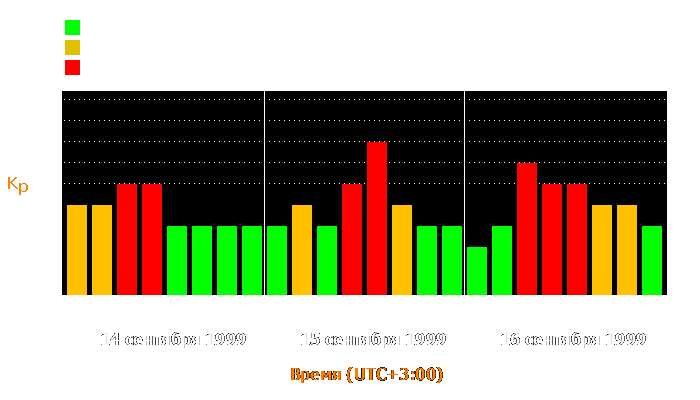 Состояние магнитосферы Земли с 14 по 16 сентября 1999 года