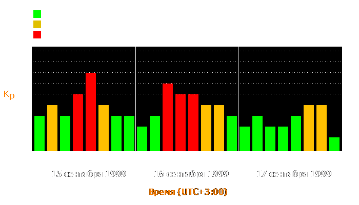 Состояние магнитосферы Земли с 15 по 17 сентября 1999 года