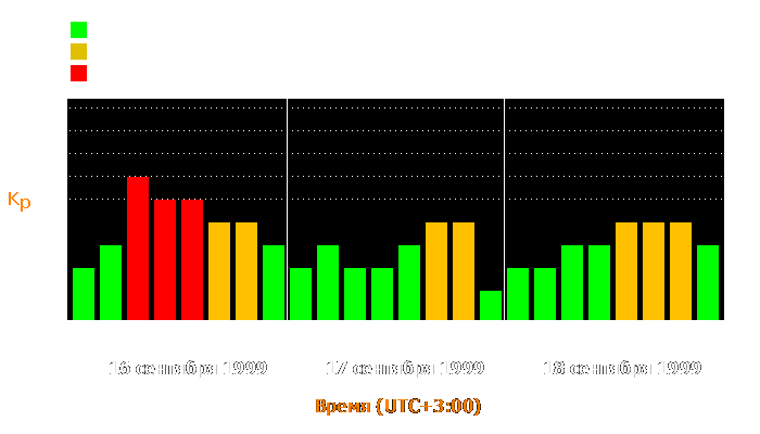 Состояние магнитосферы Земли с 16 по 18 сентября 1999 года