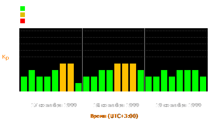 Состояние магнитосферы Земли с 17 по 19 сентября 1999 года