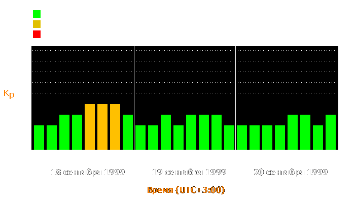 Состояние магнитосферы Земли с 18 по 20 сентября 1999 года